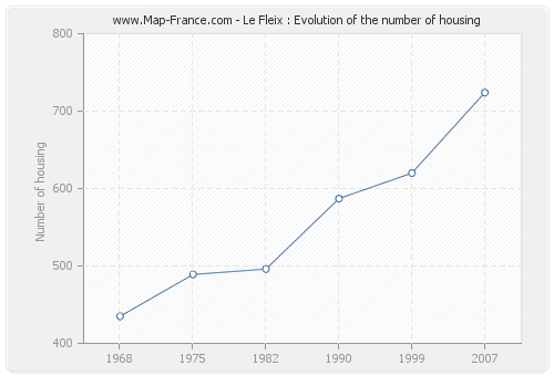 Le Fleix : Evolution of the number of housing